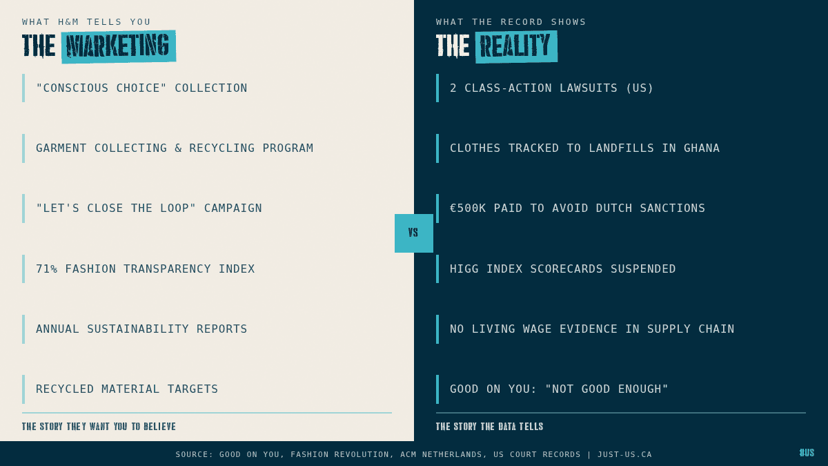 Split diagram comparing the H&M Conscious Collection marketing claim with real outcomes